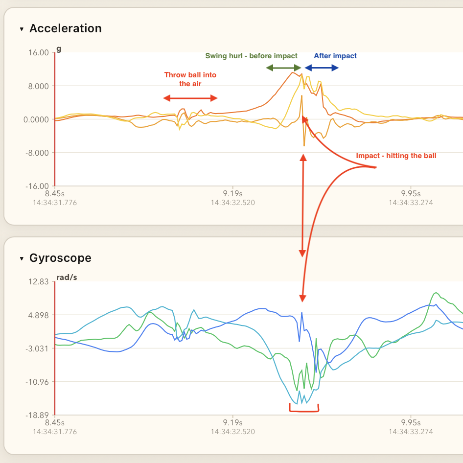 Fig 5. Break down what is what on the graph.