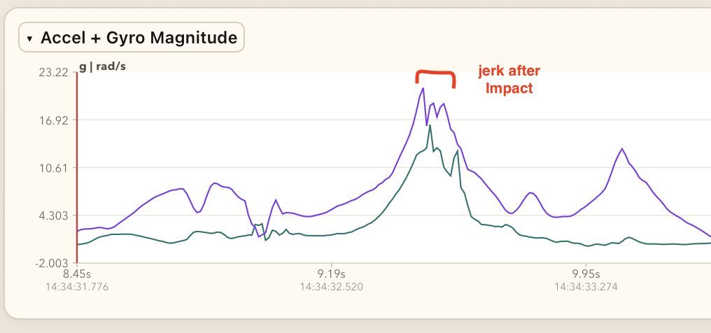 Fig 6. Successful air strike - magnitude view highlighting a jagged impact signal.