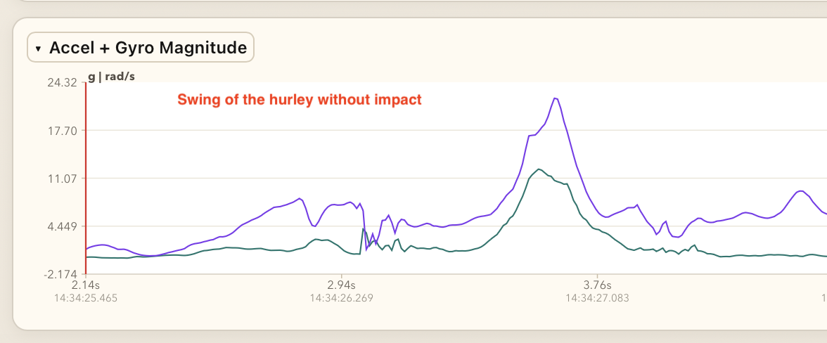 Fig 8. Unsuccessful air strike - magnitude graph.