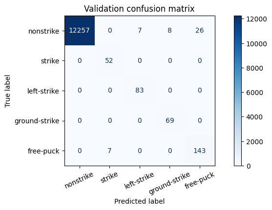 Validation confusion matrix for non-strike, regular strike, non-dominant strike, ground strike, and free-puck classes.