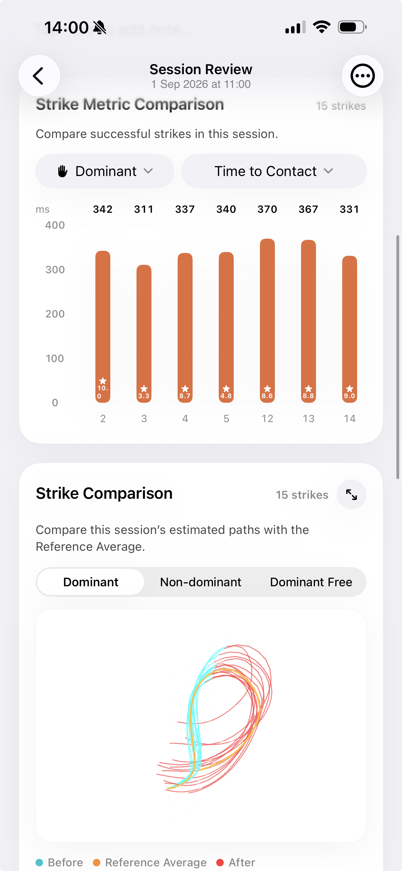 Session Review showing Time to Contact bars and estimated 3D strike paths compared with a Reference Average.